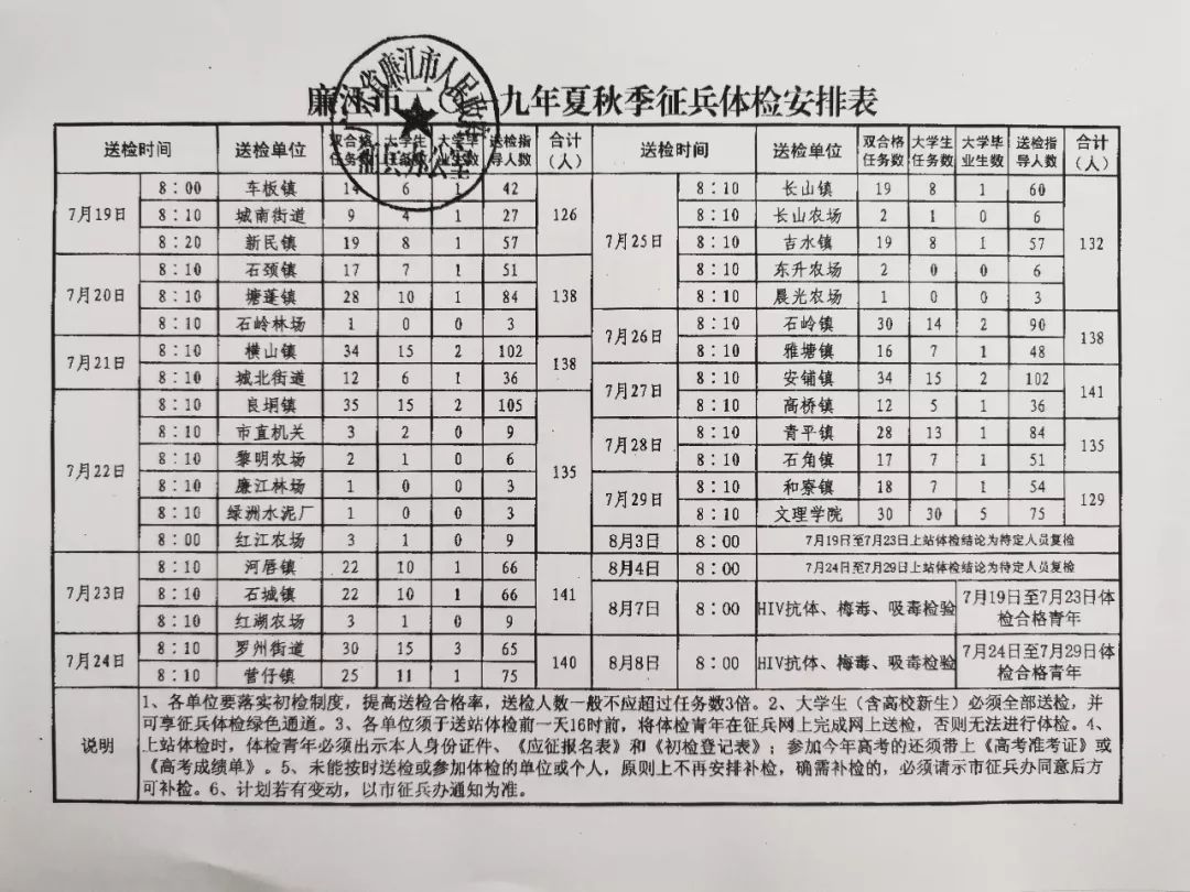 湛江各县市区征兵体检计划新鲜出炉