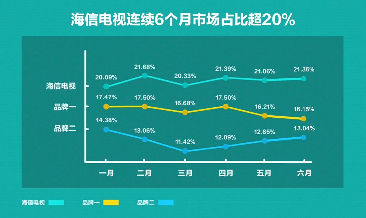 《连续6个月市场占比超20%，海信改写中国彩电行业格局》