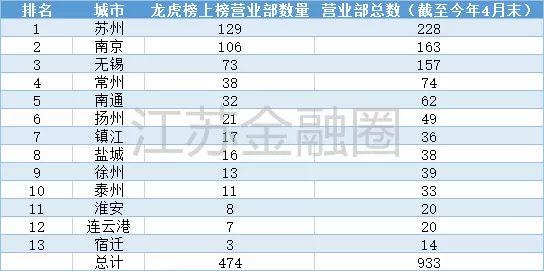 上半年券商龍虎榜:誰是江蘇最強證券營業部?_南京