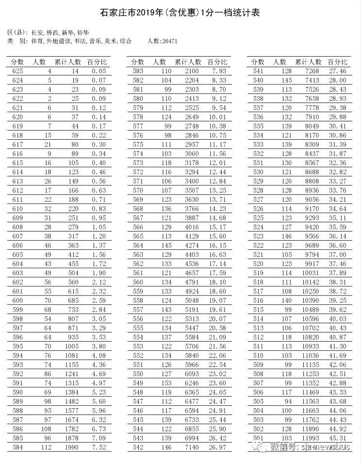 最新!2019年石家莊市中考招生分數線 一分一檔表公佈