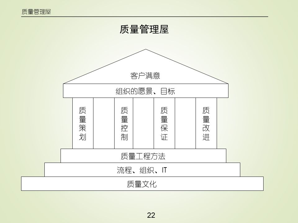 质量管理的经典理论