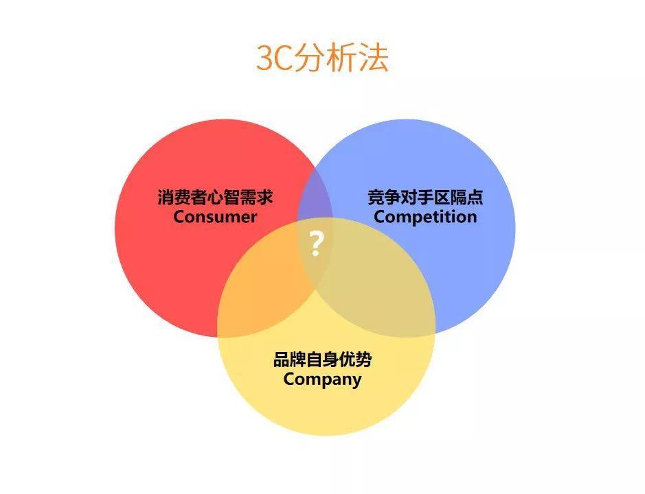 老贼给大家推荐一个3c分析法.