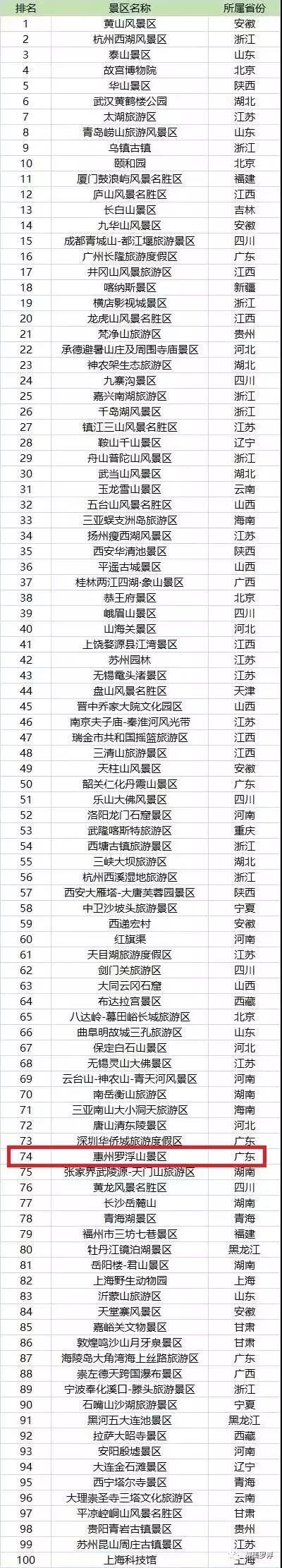 喜訊羅浮山景區上榜2019中國最受歡迎景區top100