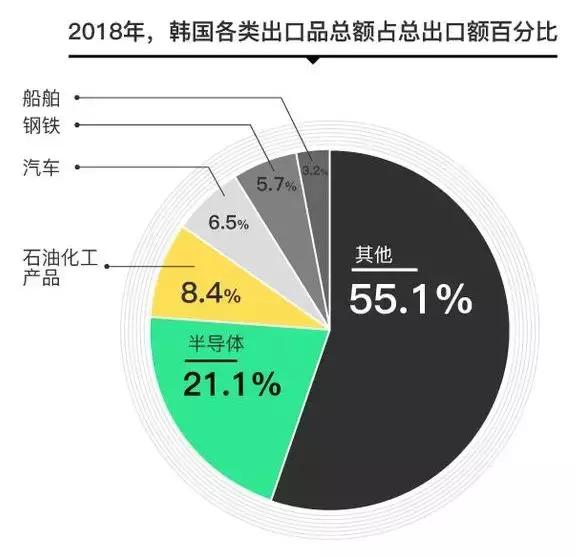 半導體貢獻了韓國一半左右的經濟增長,其他的產業,跟中國的產業結構