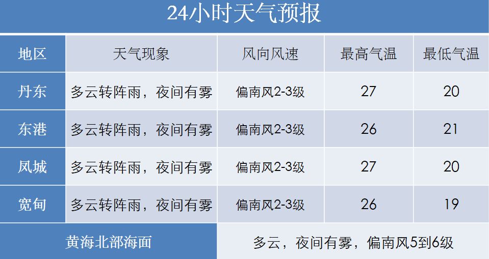 天氣預報】16日夜間到17日白天丹東,阜新,朝陽地區及建昌陣雨或雷陣雨