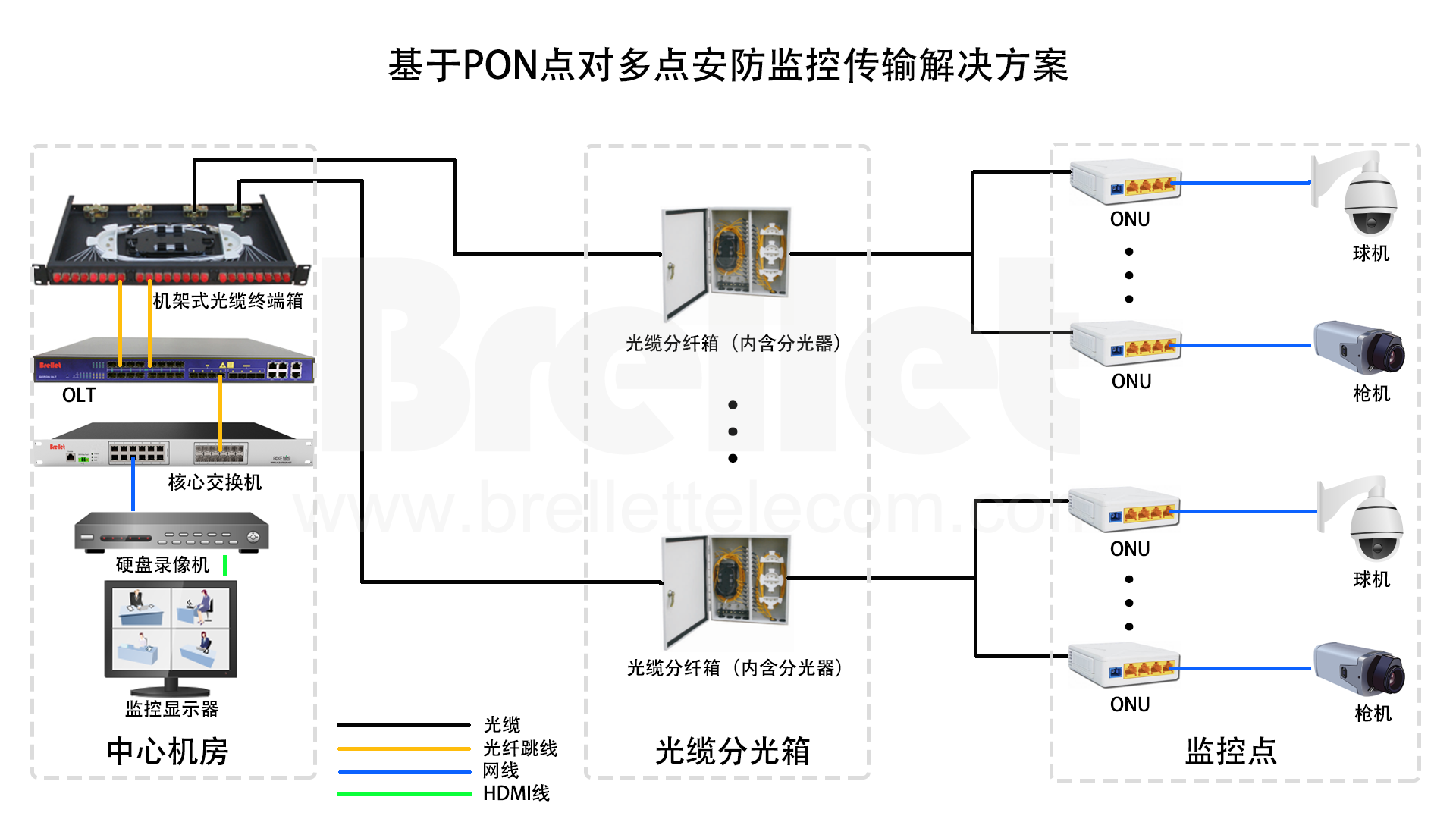 产品amp解决方案│eponolt产品介绍及组网简介视频监控组网应用