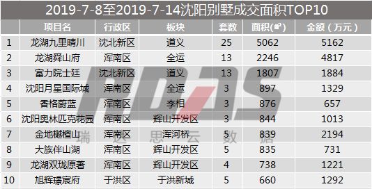 沈北新區,道義分獲瀋陽樓市區域,板塊銷冠 各區成交樓盤排行發佈