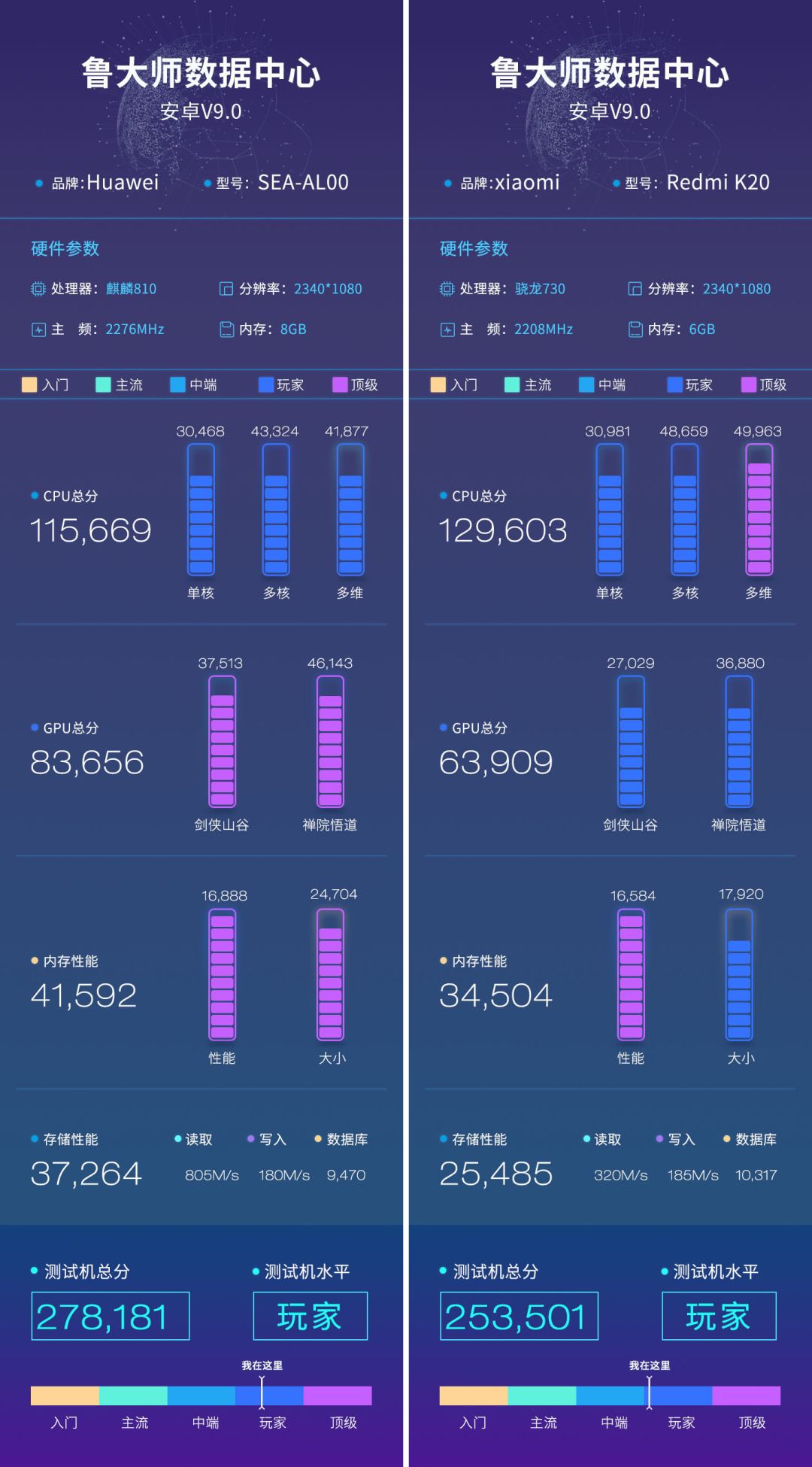 麒麟810鲁大师跑分曝光:超27万分秒杀骁龙730!_华为