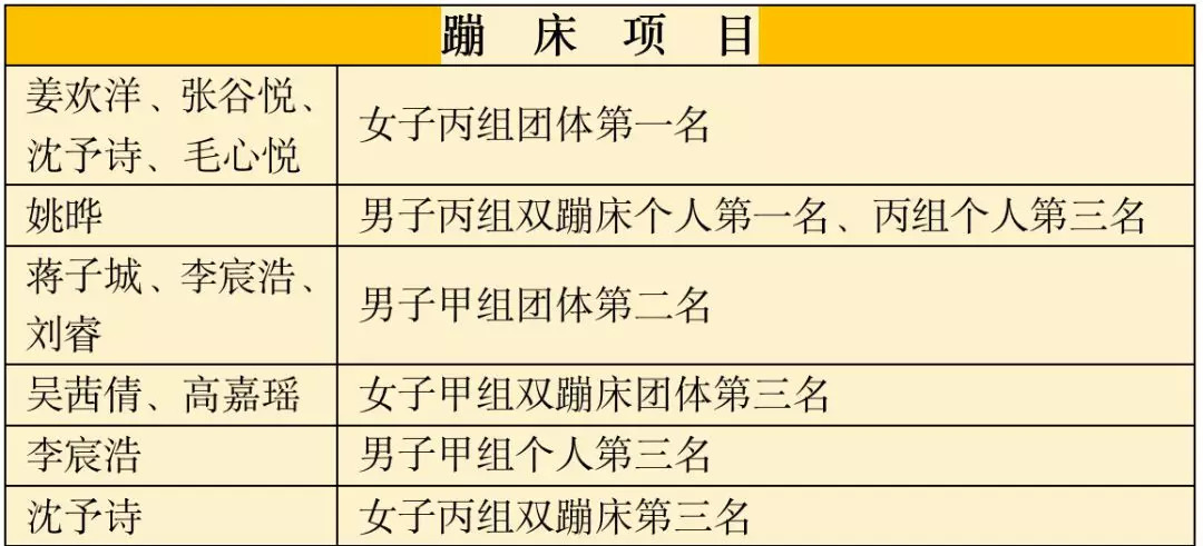 5金4银4铜!嘉兴市少体校蹦床技巧队闪耀省锦标赛