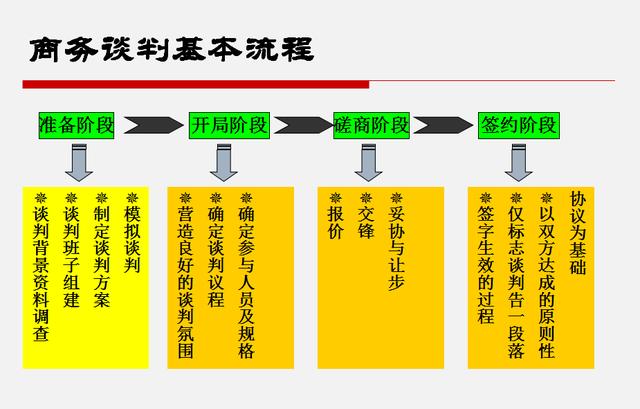 从谈判的准备阶段到让步与签约116页完整商务谈判过程详解