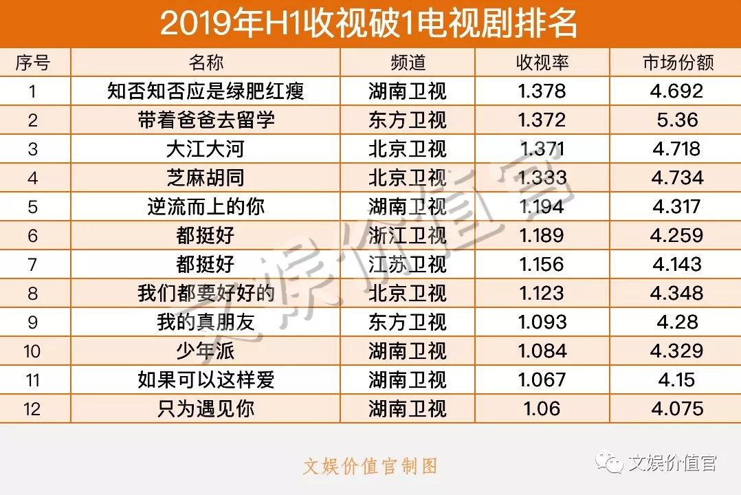 电视剧年中大考:台播剧价格缩60%,四平台同比减24%