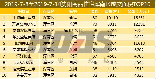 沈北新區,道義分獲瀋陽樓市區域,板塊銷冠 各區成交樓盤排行發佈