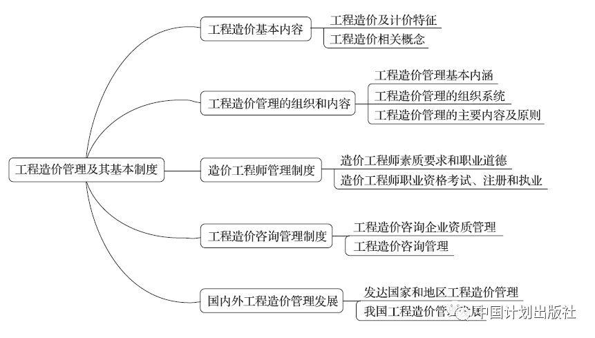 建设工程造价管理考纲要求知识架构历年考题分数分布解读