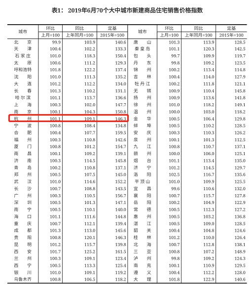 杭州是漲是跌?(附各區二手房價格表)