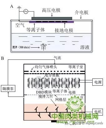 低温等离子体技术在肉品保藏及加工中的应用研究进展