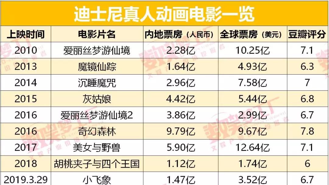 不复《狮子王》动画之勇,"老司机"迪士尼漫改真人也翻了车_电影