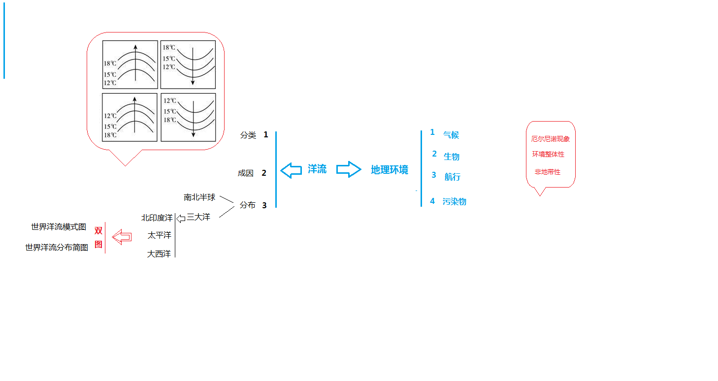 洋流思维导图高中图片