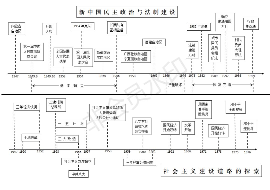 中国通史时间轴图片