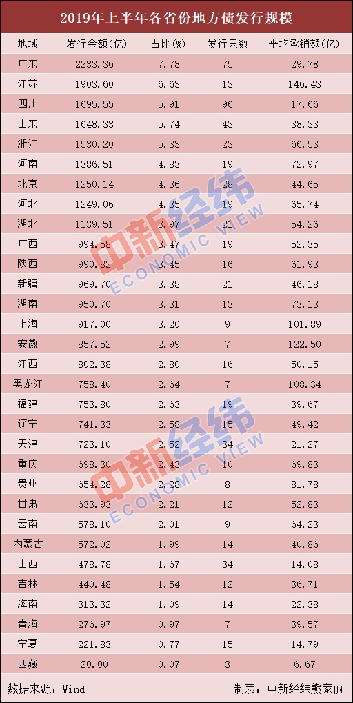 上半年地方债发行规模广东居首,预计9月底新增限