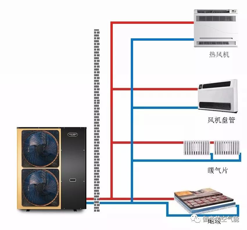 (4)空气源热泵直接冷凝式供暖(包括热风机,无水地暖等,目前这种类型