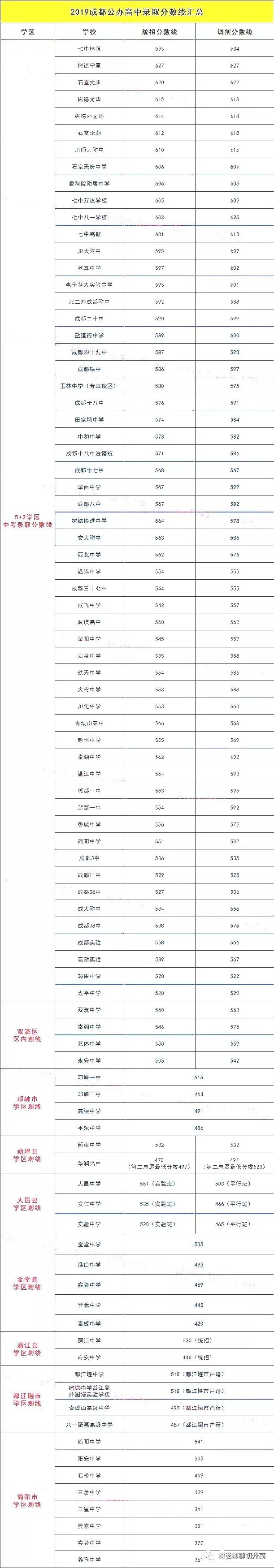 最高與最低竟相差274分成都110所高中今年中考錄取分數線彙總