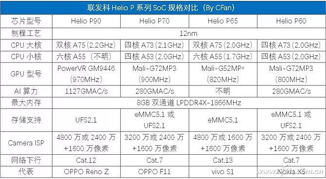 骁龙麒麟有压力?联发科helio p65又来抢饭碗了