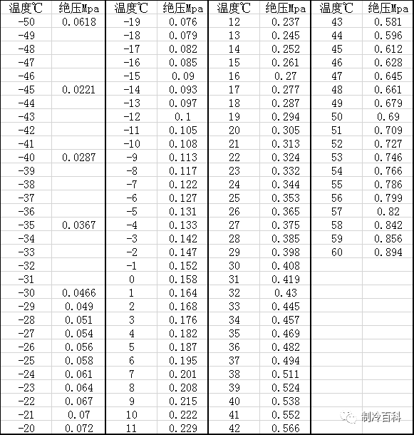 看你要的制冷剂特点和温度压力表都给你找齐了
