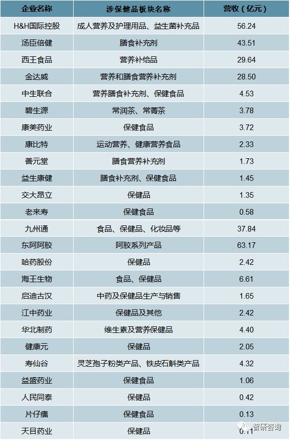 2019年中国保健品行业供需平衡,产品市场结构,行业竞争格局,进出口