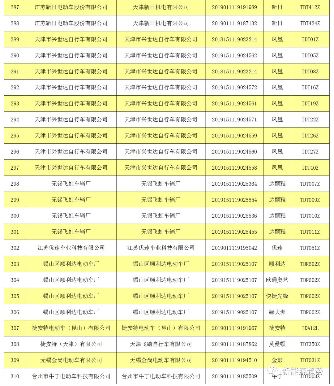 上海第四批电动车目录发布!新增322个车型,旺季不再缺车了!