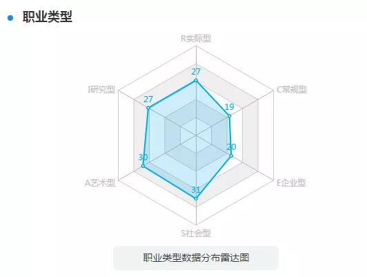 也许你并不了解自己霍兰德职业兴趣理论及启示运用