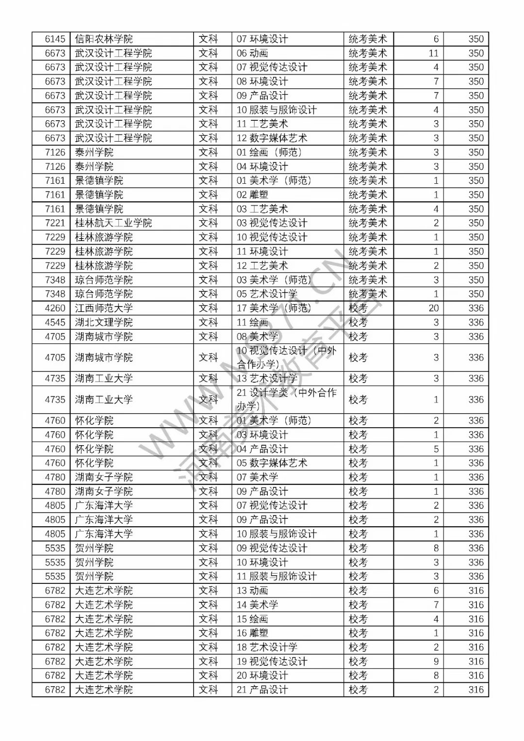 2019河南美术类本科a段征集志愿名单公布7月17日18点前填报