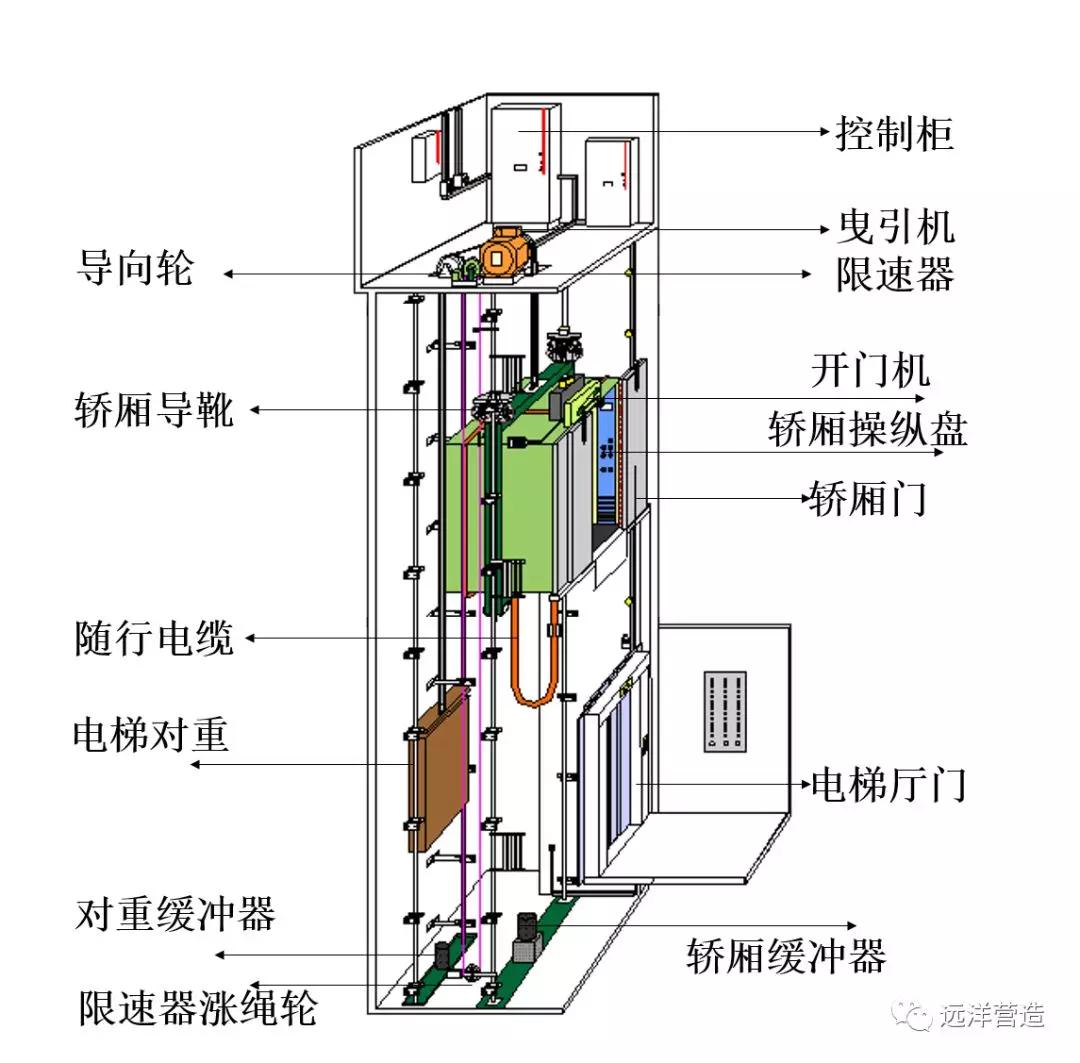 电梯内部结构示意图详见附图二附图一:电梯系统分类示意图电梯的系统