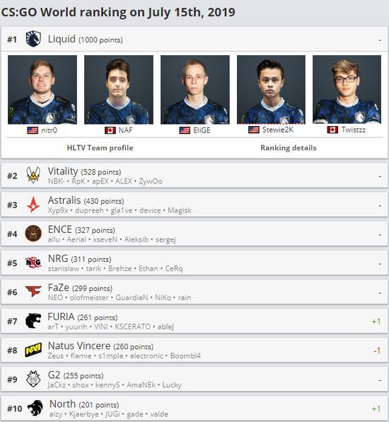 hltv最新csgo排名liquid雄踞榜首c9狂升281位