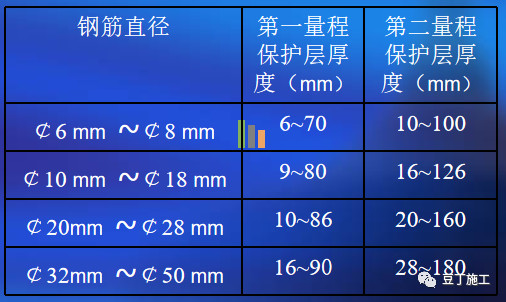 有了这个仪器不用破坏混凝土就知道钢筋是多粗的怎么分布的