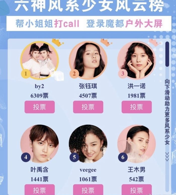 明日之女六神实时榜单,by2稳据第一,张钰琪紧随其后