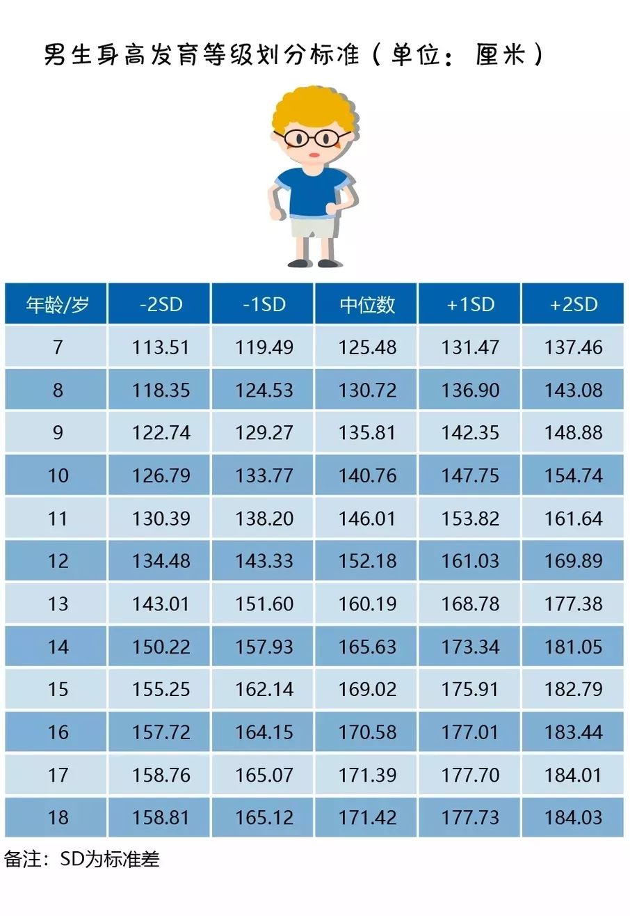 1男生身高該標準自2018年12月1日起施行.