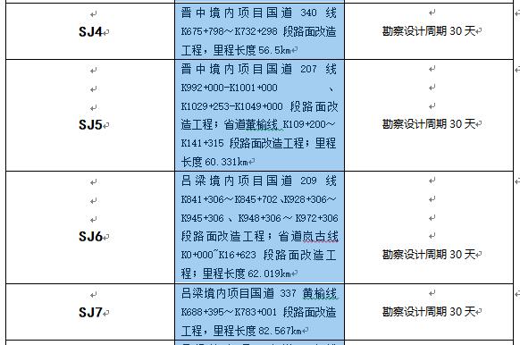 (4)省道董榆线k109 200～k141 315段位于晋中市榆次区境内,该路段现状