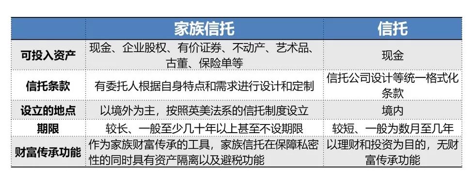 其實家族信託和信託有著諸多區別:家族信託不神秘