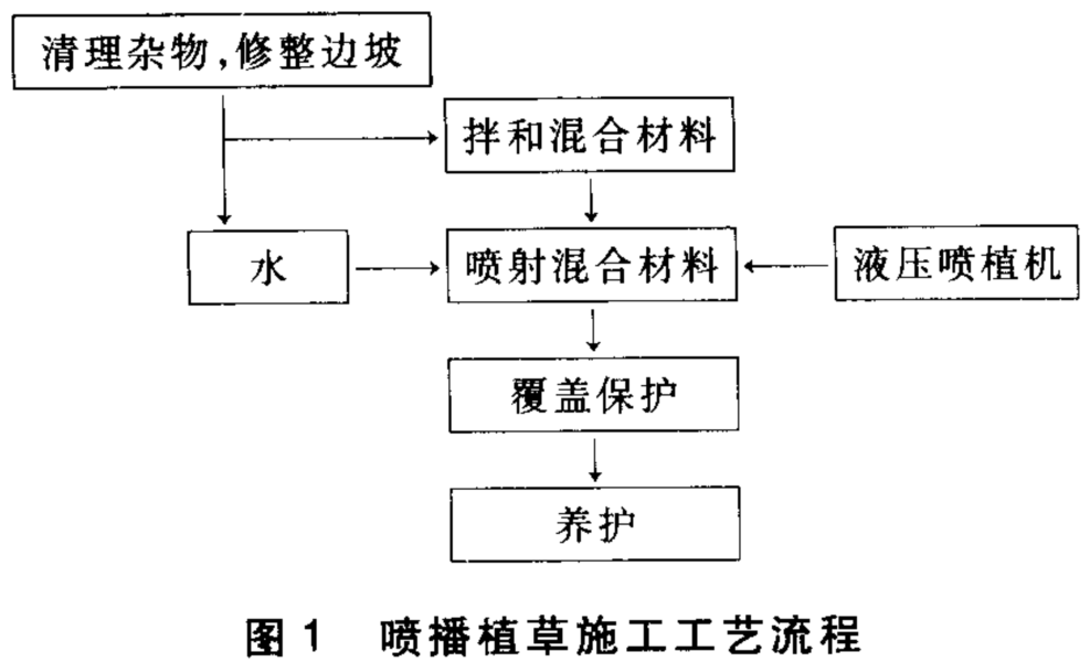 客土喷播施工工艺图片