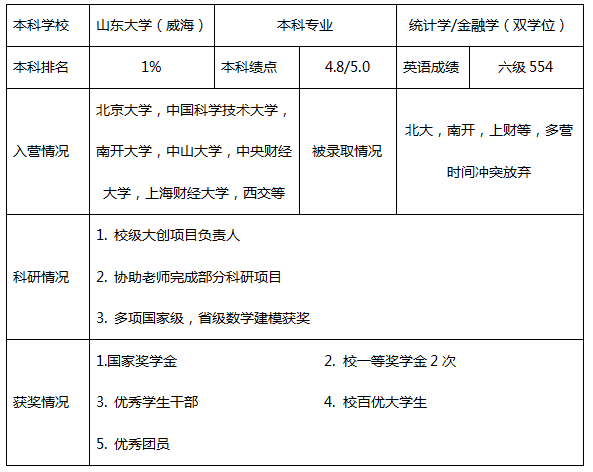 985院校(分校),專業排名第一,金融學雙學位,六級550 ,科研競賽綜合