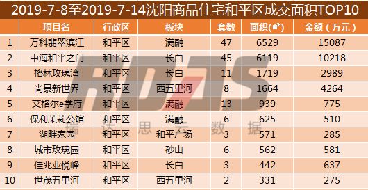 沈北新區,道義分獲瀋陽樓市區域,板塊銷冠 各區成交樓盤排行發佈