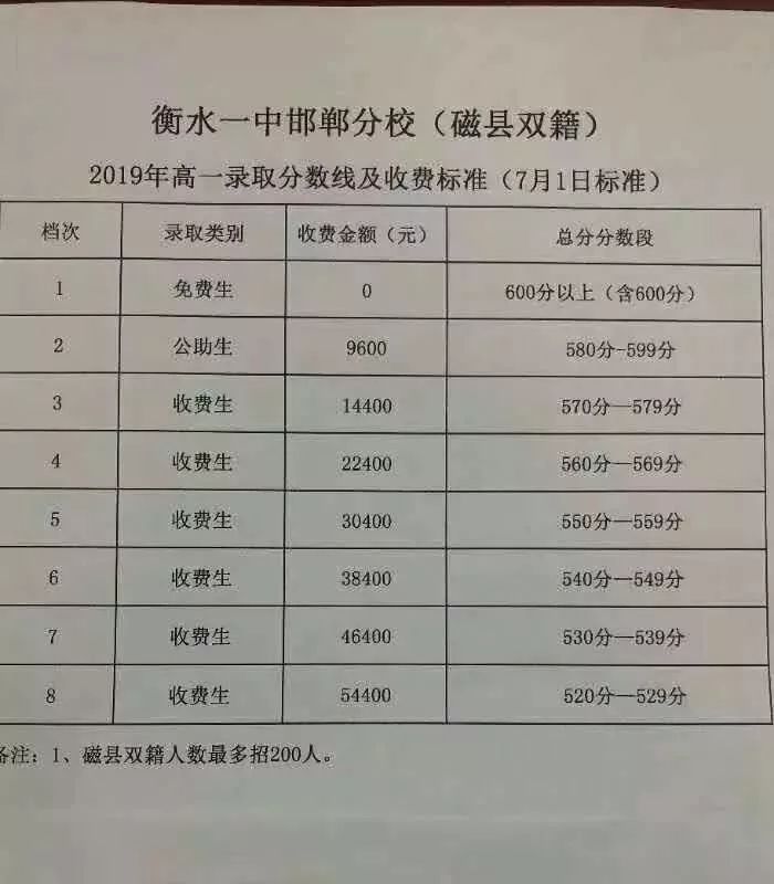 录取分数弘文中学(邯郸市第二外国语学校)邯郸市主城区民办高中收费表