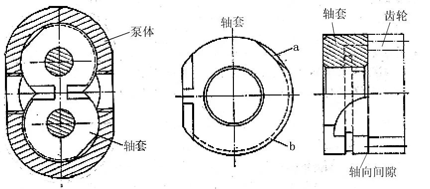 3,内泄漏齿轮泵的内泄漏主要有三个位置:(a)轴向间隙—齿轮端面与泵前