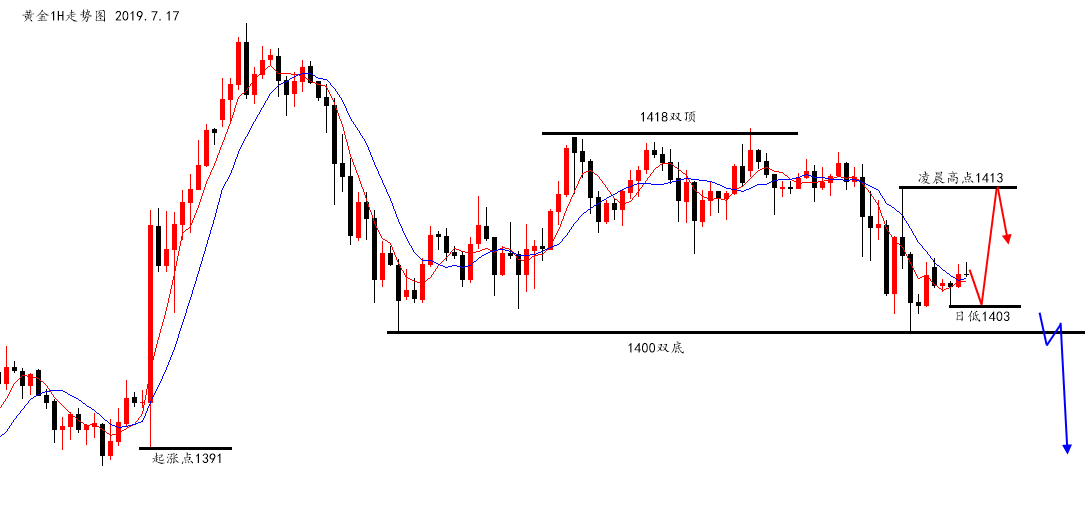 陆离解盘：黄金1400不破何来追空？原油凌晨低位收盘看续跌！ ..._图1-1