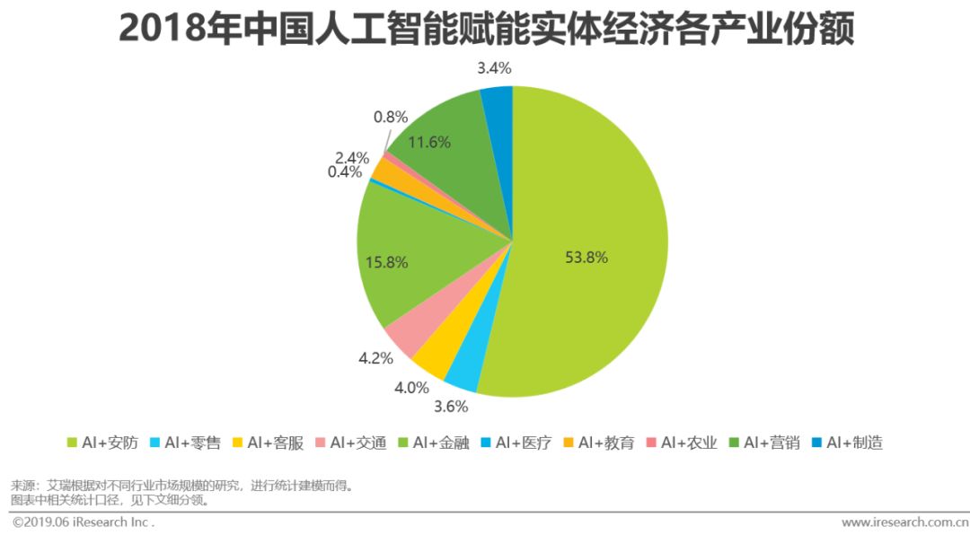 2019年中国人工智能产业研究报告