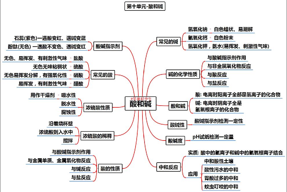 初中化學思維導圖暑假預習的同學看過來