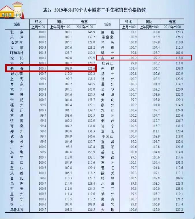 吉林房价