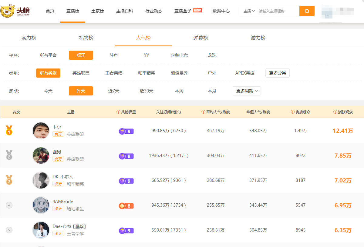 虎牙人气主播排行榜:蛇哥状态回升,lol卡尔稳坐第一