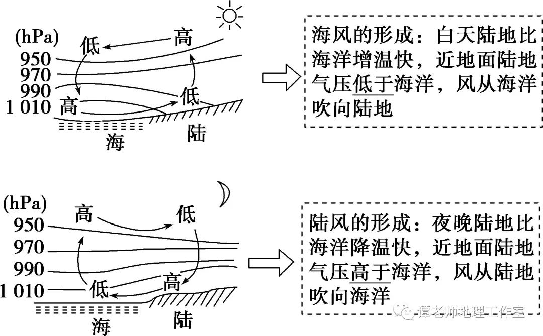 (1)海陆风九,热力环流2.逆温现象的影响分析1.