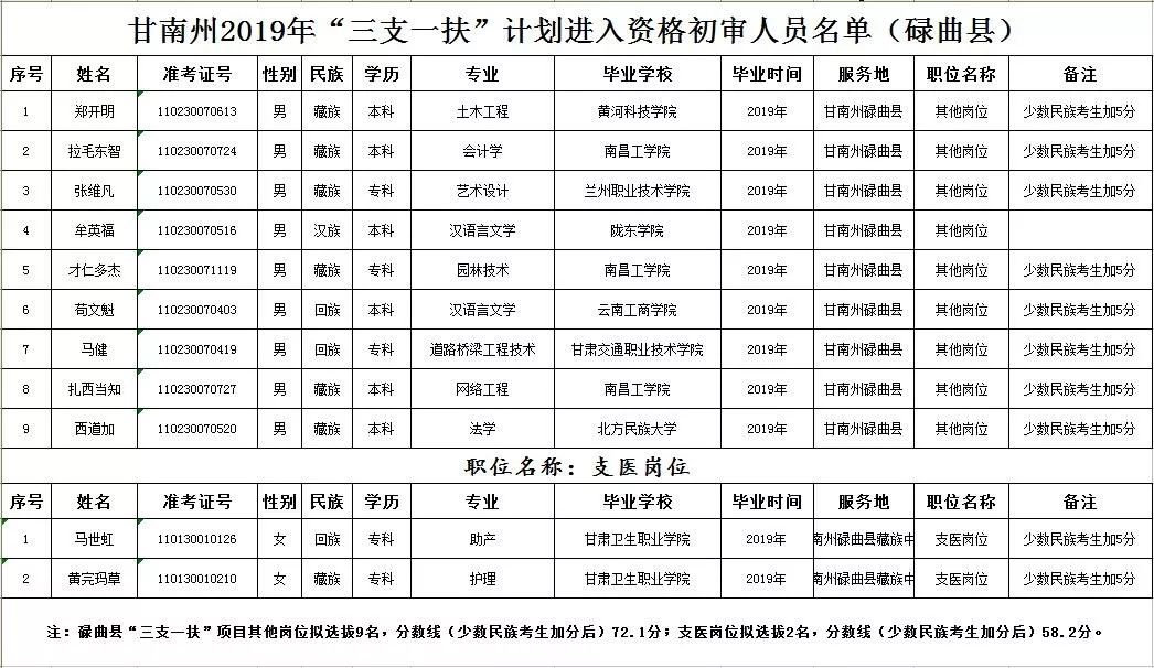 甘南州2019年普通高校畢業生